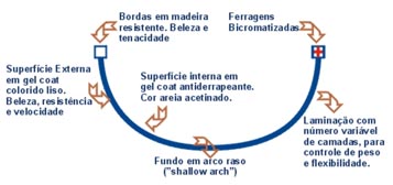 principais elementos construtivos